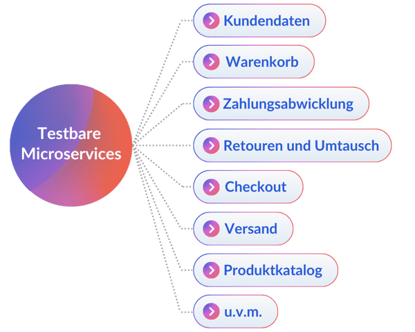 Testbare Microservices wie Kundendaten, Warenkorb, Zahlungsabwicklung, Retouren und Umtausch, Checkout, Versand und Produktkatalog