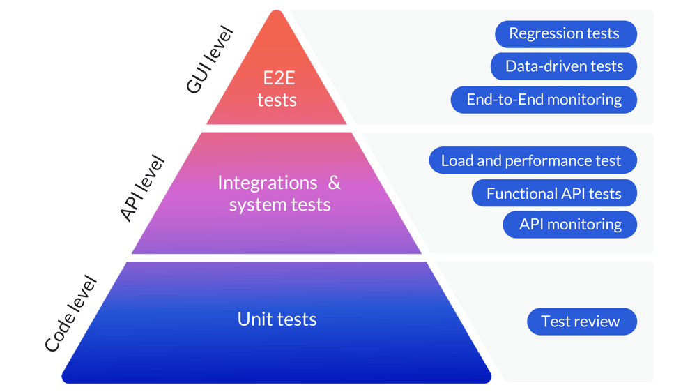 Test Automation Pyramid. Code level - unit tests - test review. API level - integration & system tests - load & performance tests, functional API tests, API monitoring. GUI level - E2E tests - regression tests, data-driven tests, end-to-end monitoring